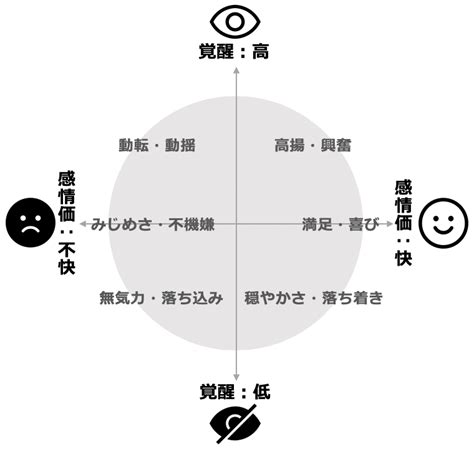 感情価 覚醒度.
